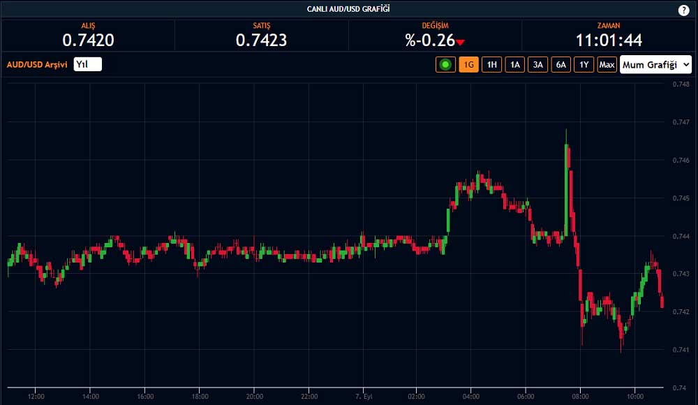 AUD-USD Yükseliş AUD-USD Yükseliş
