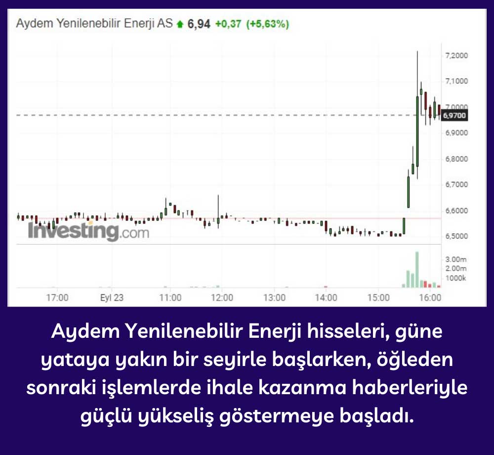 Aydem Hisseleri Yüzde 5,63 Yükseliş Aydem Hisseleri Yüzde 5,63 Yükseliş