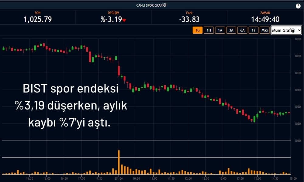 XSPOR %3 Düşüşte XSPOR %3 Düşüşte