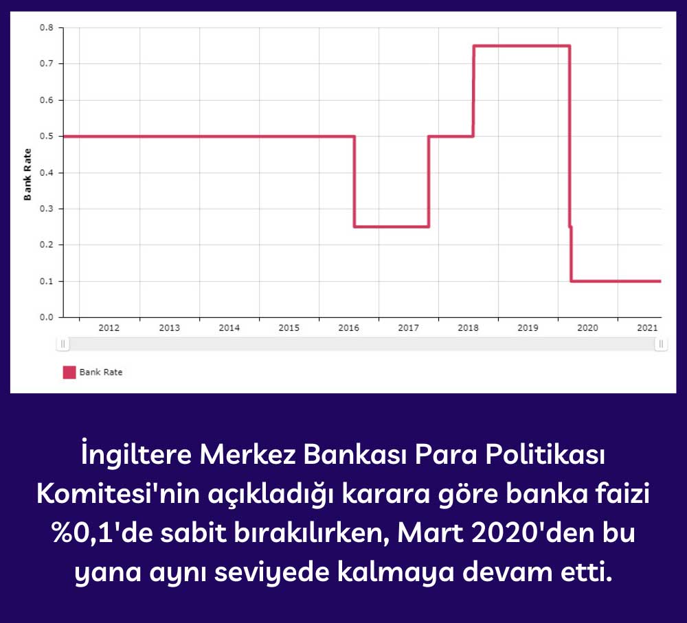 BOE Eylül 2021 Faiz Kararı %0,1 Sabit BOE Eylül 2021 Faiz Kararı %0,1 Sabit
