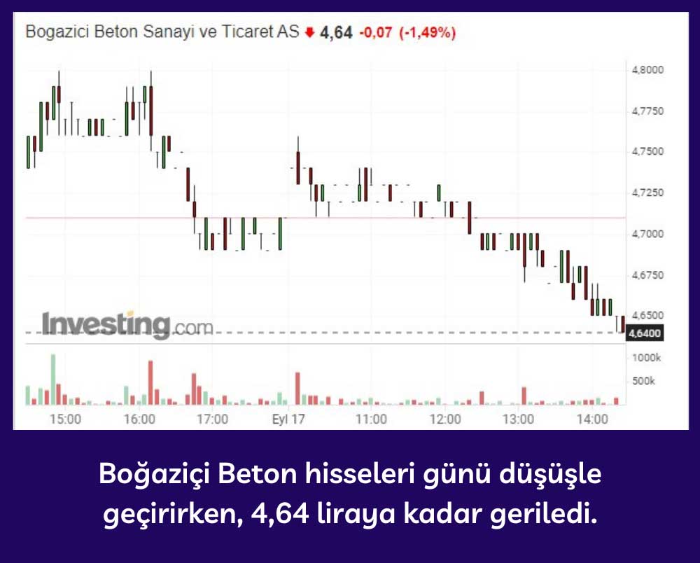 Boğaziçi Beton Hisseleri %1,49 Düşüş Boğaziçi Beton Hisseleri %1,49 Düşüş