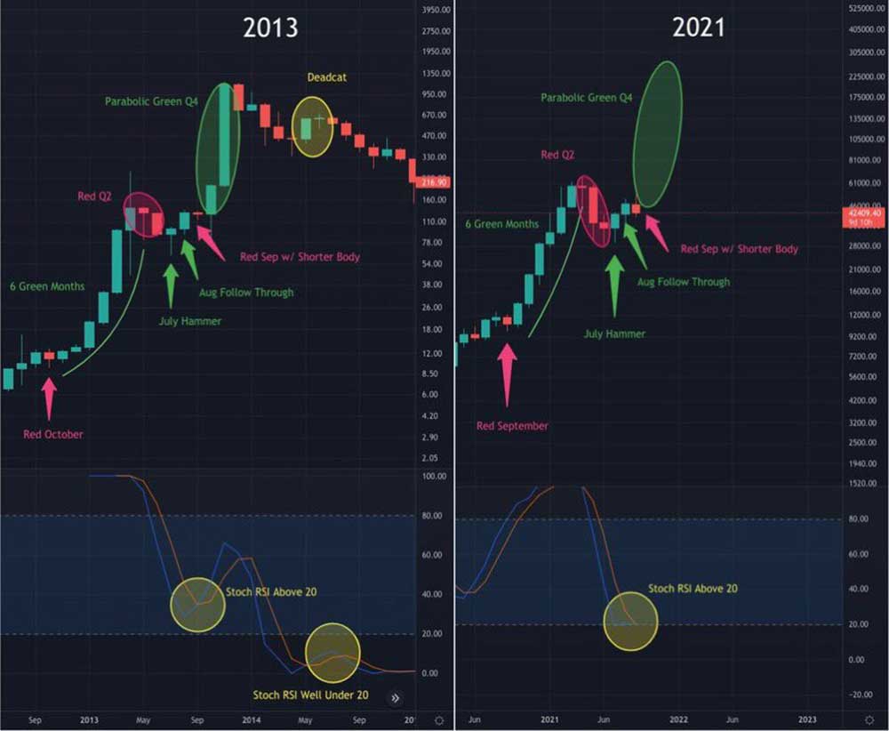 BTC 2013 - 2021 karşılaştırması BTC 2013 - 2021 karşılaştırması