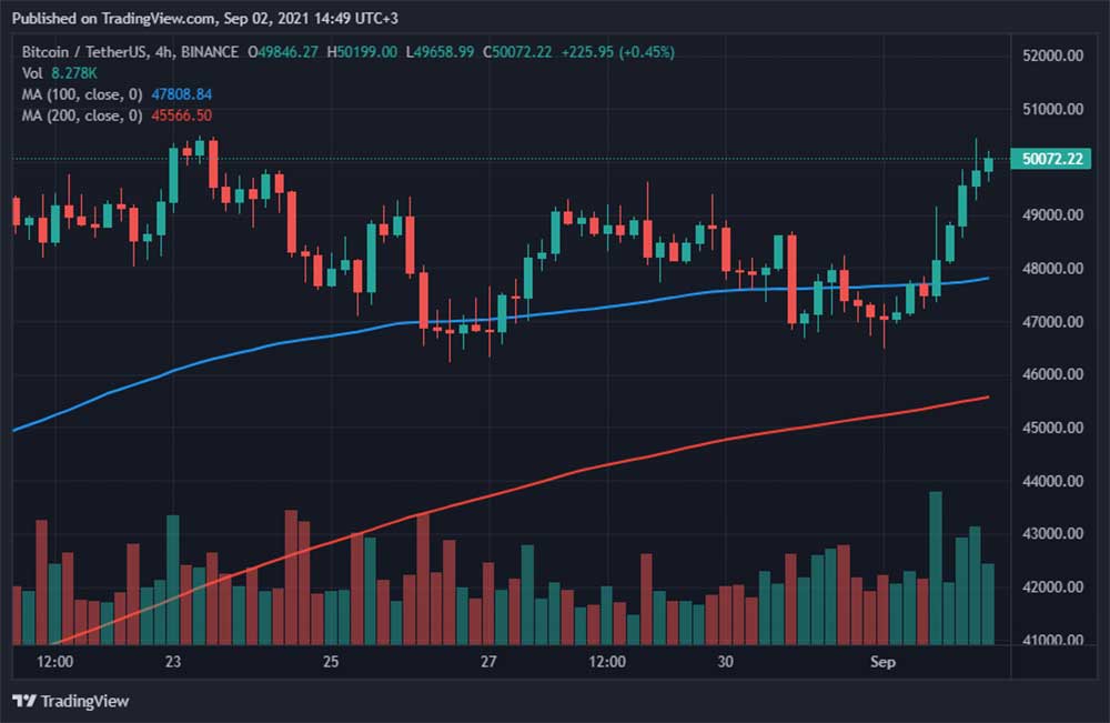 BTC 4 saatlik grafik BTC 4 saatlik grafik
