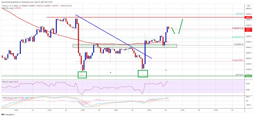BTC 44 bin doları geçti BTC 44 bin doları geçti
