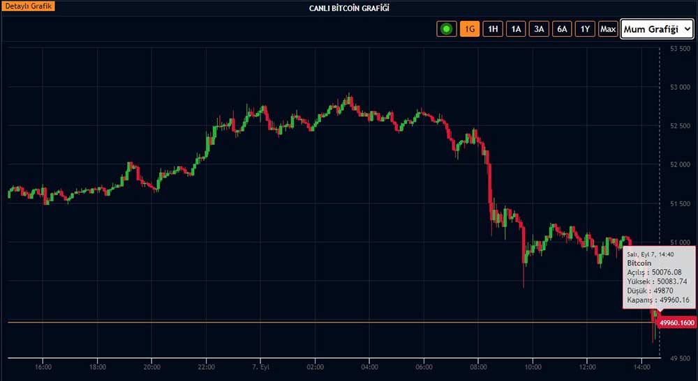 BTC günlük grafik BTC günlük grafik
