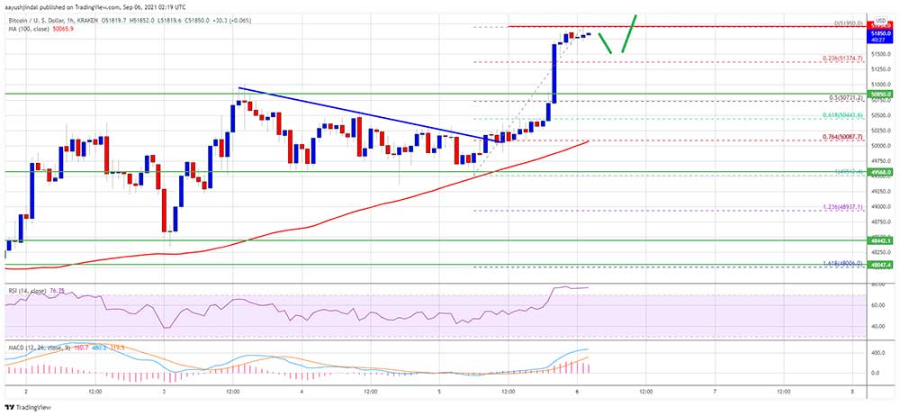 BTC 52 bin dolara yaklaştı BTC 52 bin dolara yaklaştı