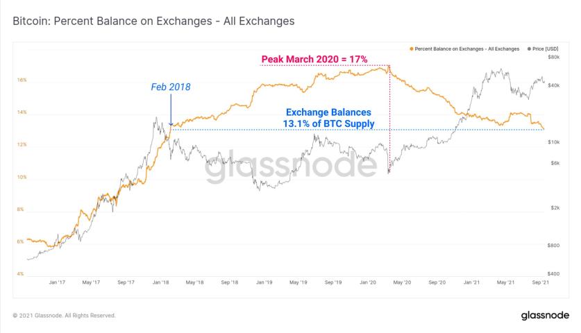 BTC borsa arzı BTC borsa arzı