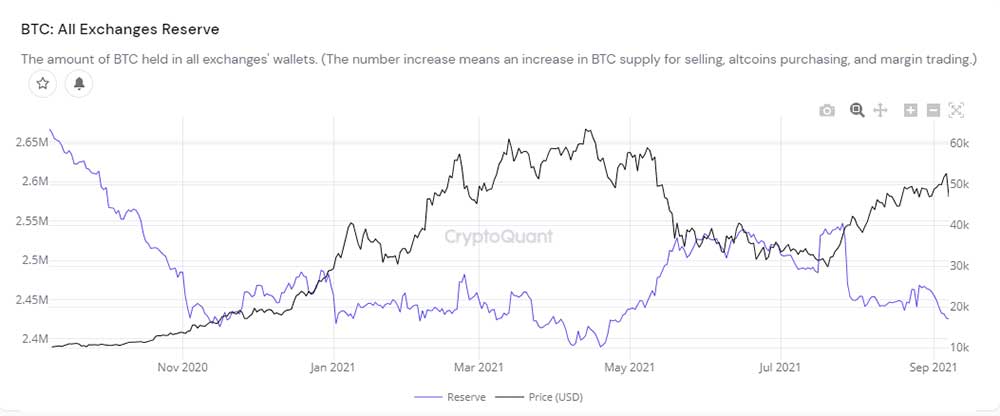 BTC borsa rezervi BTC borsa rezervi