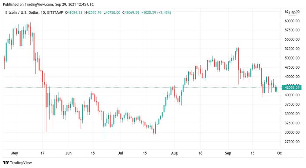 Bitcoin günlük grafik Bitcoin günlük grafik