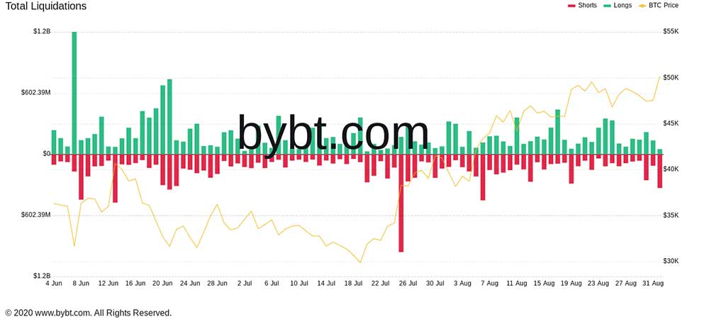 BTC günlük tasfiyeler BTC günlük tasfiyeler