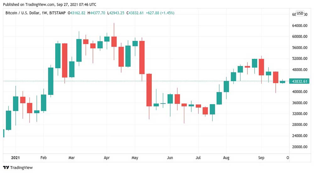 BTC haftalık grafik BTC haftalık grafik