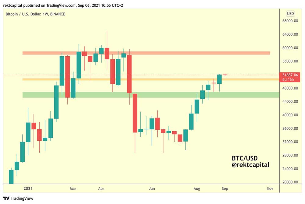 BTC haftalık grafik BTC haftalık grafik