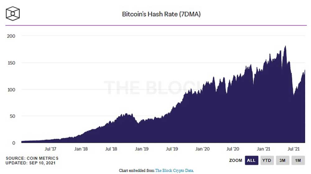 Bitcoin haftalık hareketli hash ortalaması