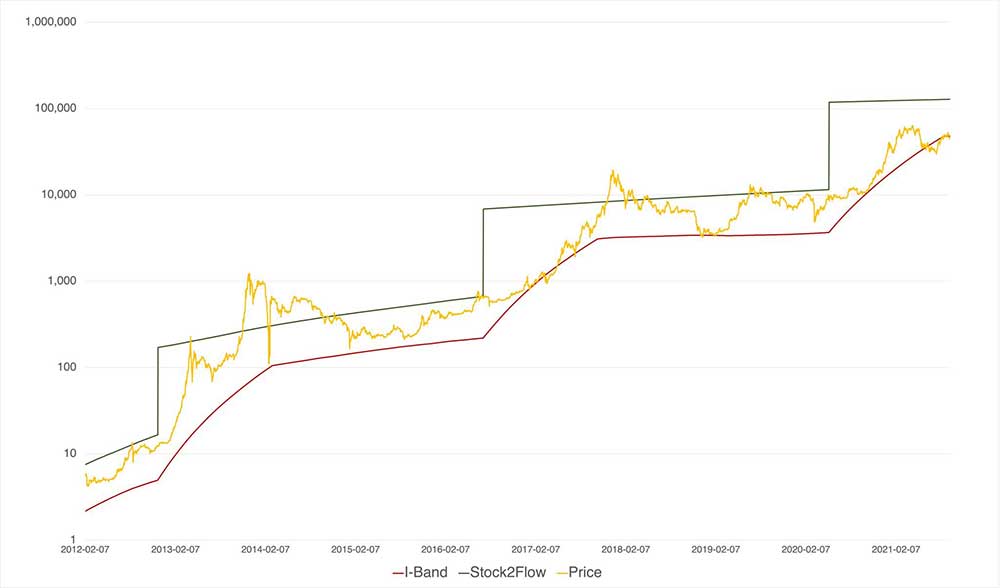 Bitcoin likit olmayan arz tablosu Bitcoin likit olmayan arz tablosu
