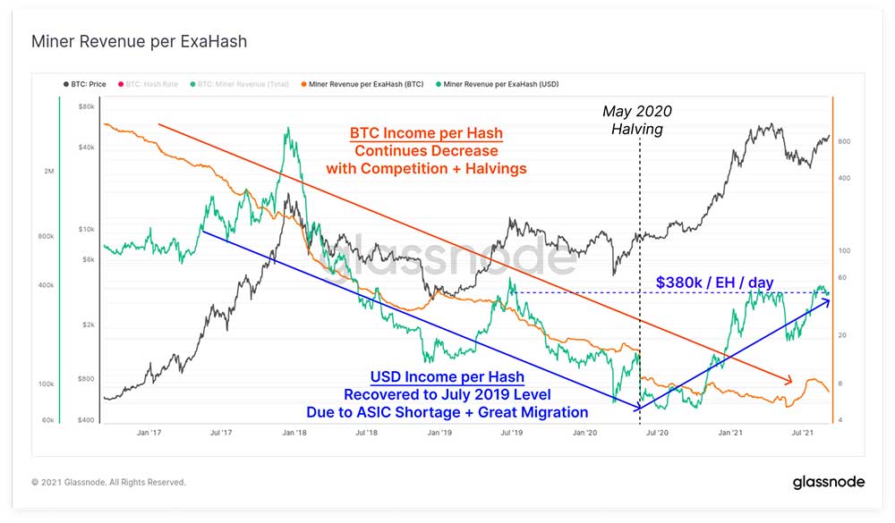 Bitcoin madencilik hash oranı Bitcoin madencilik hash oranı