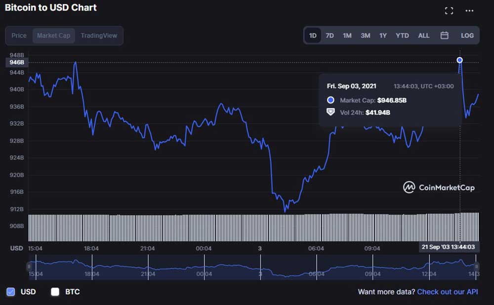 BTC piyasa değeri BTC piyasa değeri
