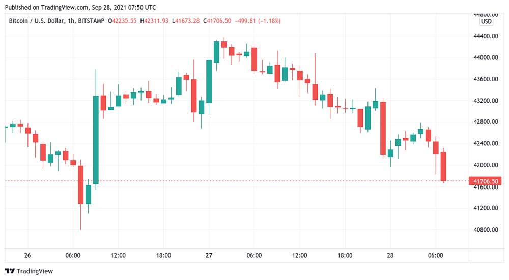 BTC saatlik grafik BTC saatlik grafik