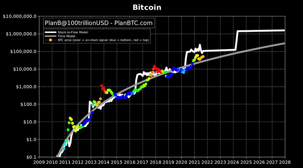 Bitcoin stok akış şeması