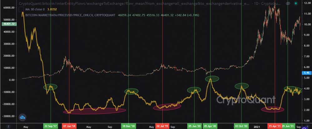 Türev borsalara BTC gönderimi Türev borsalara BTC gönderimi
