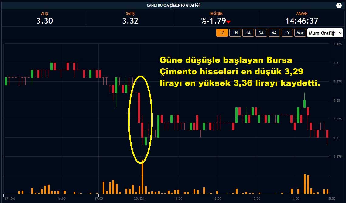 Bursa Çimento Hisseleri %1,79 Düşüş Bursa Çimento Hisseleri %1,79 Düşüş