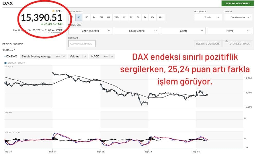 DAX Endeksi %0,16 Artıda