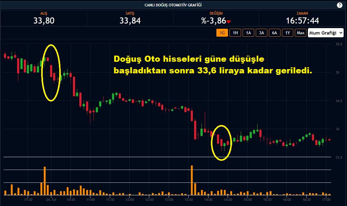Doğuş Oto Hisseleri Yüzde 3,86 Düşüş Doğuş Oto Hisseleri Yüzde 3,86 Düşüş