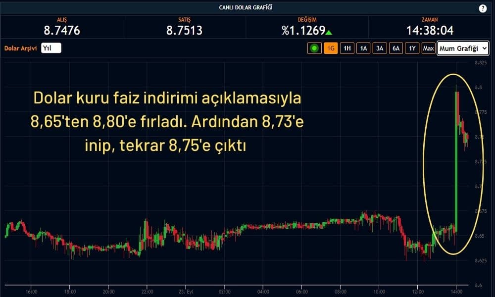 Faiz İndirimi Sonrası Dolarda Son Durum Faiz İndirimi Sonrası Dolarda Son Durum