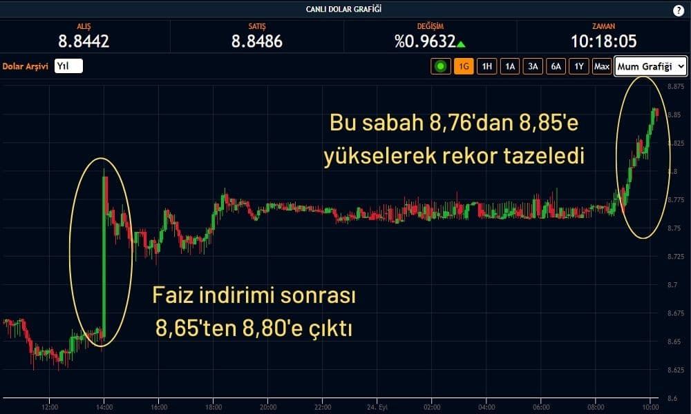 Dolar 8,85 Rekor Tazeledi Dolar 8,85 Rekor Tazeledi