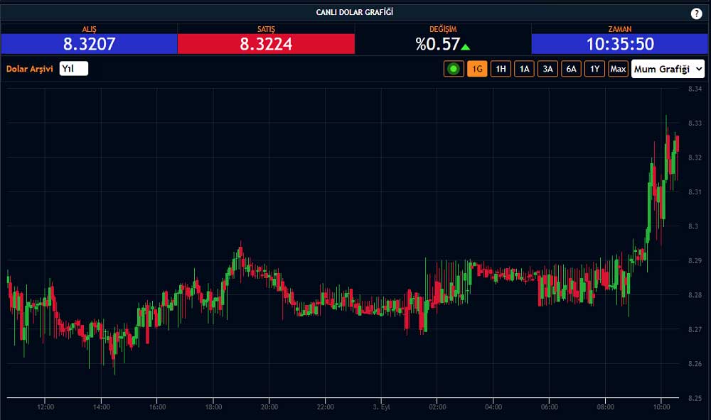 Dolar/TL Yükseliş Dolar/TL Yükseliş