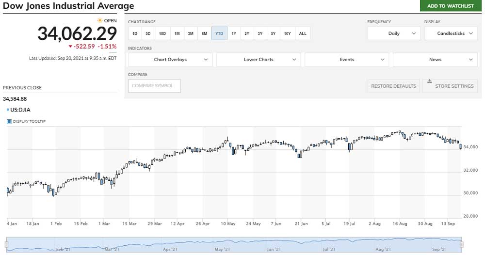 Dow Jones %1,5 Düşüş 