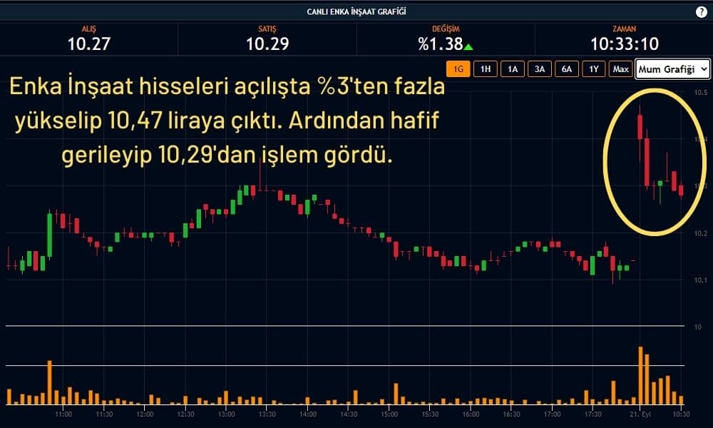 Enka İnşaat Hisseleri Alıcılı Seyrediyor Enka İnşaat Hisseleri Alıcılı Seyrediyor