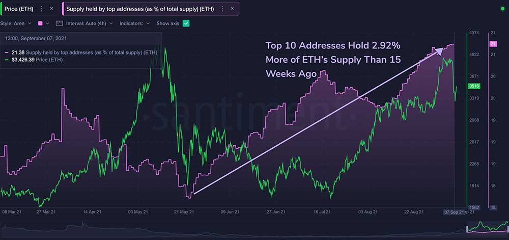Ethereum balinalarının ETH arzı