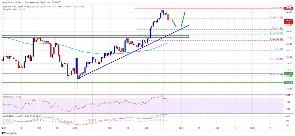 ETH 3.600 dolar üzerinde ETH 3.600 dolar üzerinde
