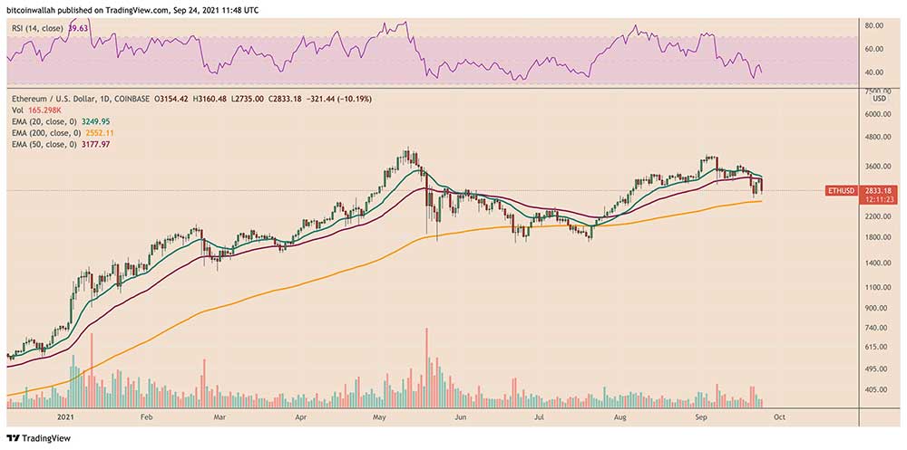 ETH/USD günlük grafik ETH/USD günlük grafik