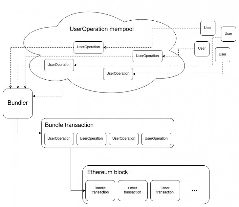Account Abstraction çalışma sistemi Account Abstraction çalışma sistemi