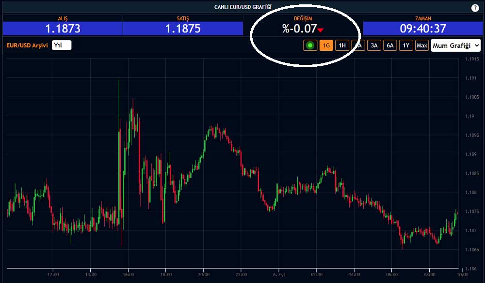 Eur/Usd Ekside Seyrediyor Eur/Usd Ekside Seyrediyor