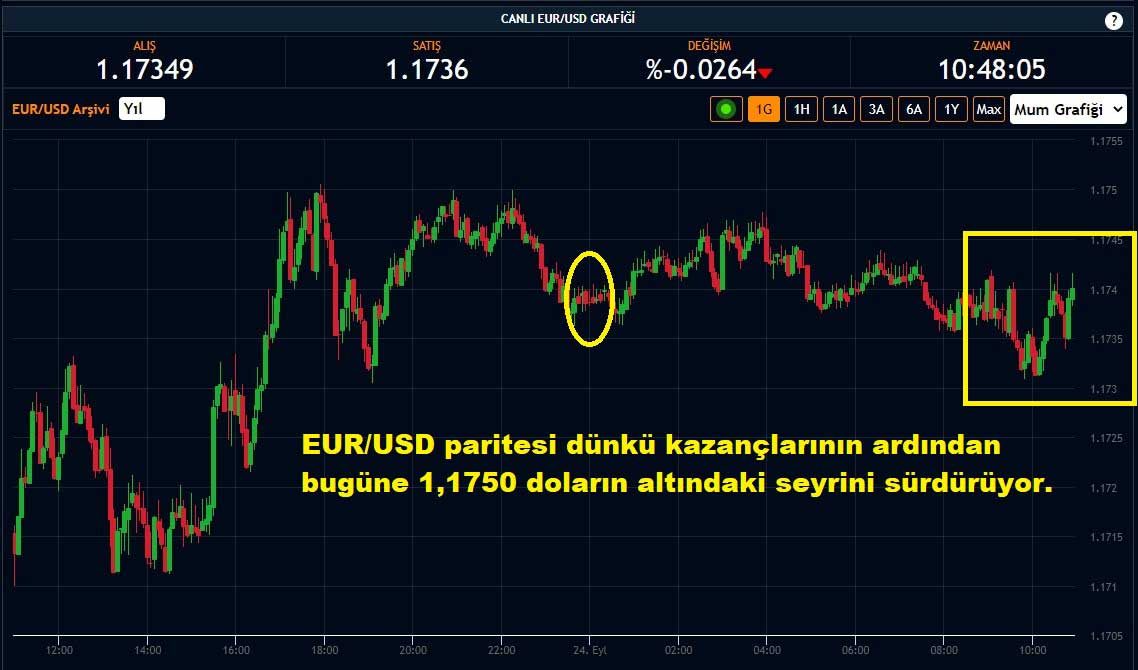 EUR/USD Paritesi Yüzde 0,02 Düşüş