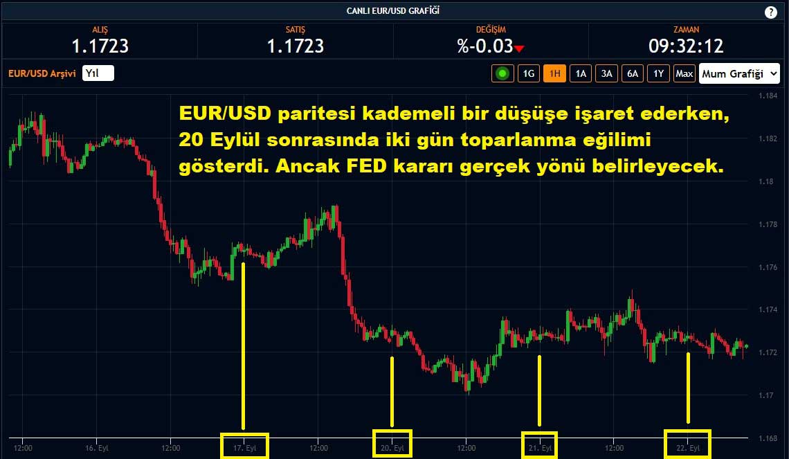 EUR/USD Paritesi Yüzde 0,03 Düşüş EUR/USD Paritesi Yüzde 0,03 Düşüş