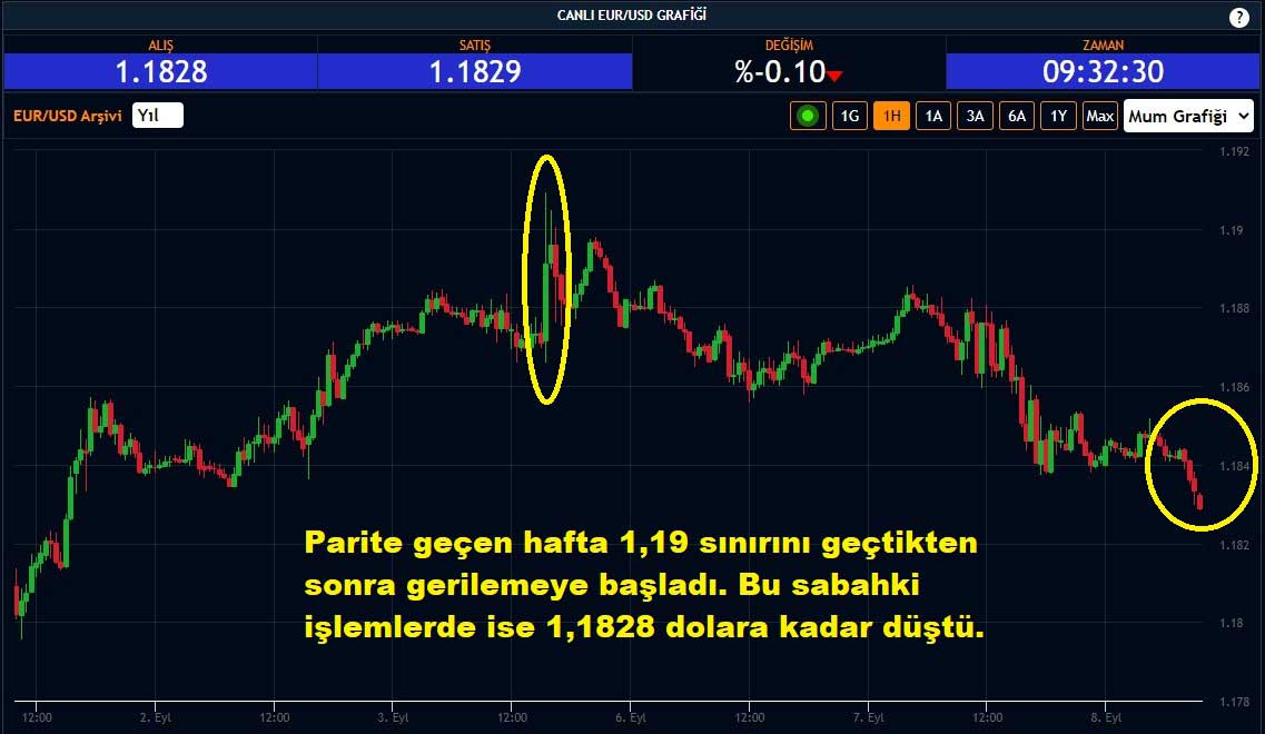 EUR/USD Paritesi %0,10 Düşüş