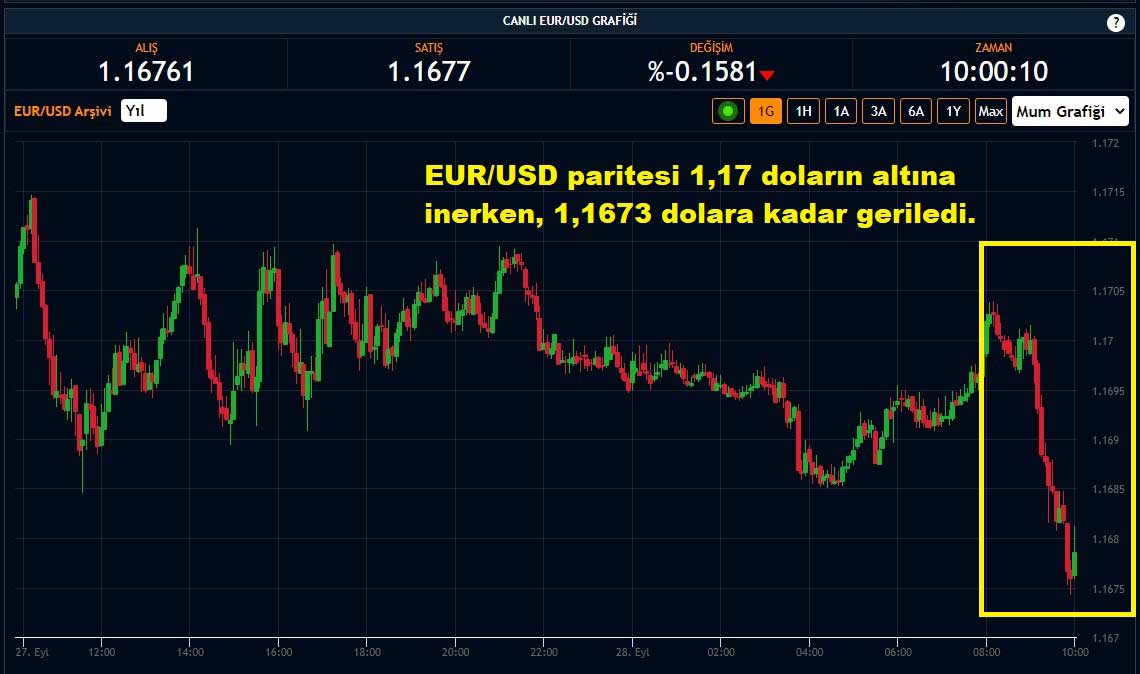 EUR/USD Paritesi Yüzde 0,15 Düşüş