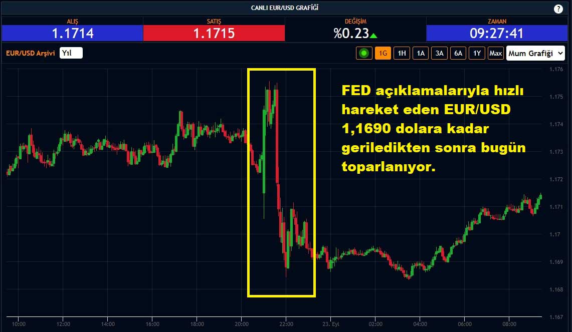 EUR/USD Paritesi Yüzde 0,23 Yükseliş EUR/USD Paritesi Yüzde 0,23 Yükseliş
