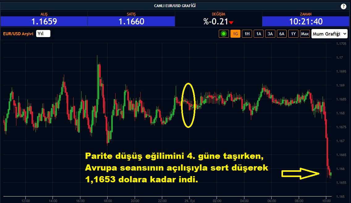 EUR/USD Paritesi Yüzde 0,21 Düşüş EUR/USD Paritesi Yüzde 0,21 Düşüş