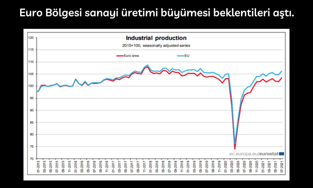 Euro Bölgesi Sanayi Üretimi Temmuz 2021 Euro Bölgesi Sanayi Üretimi Temmuz 2021