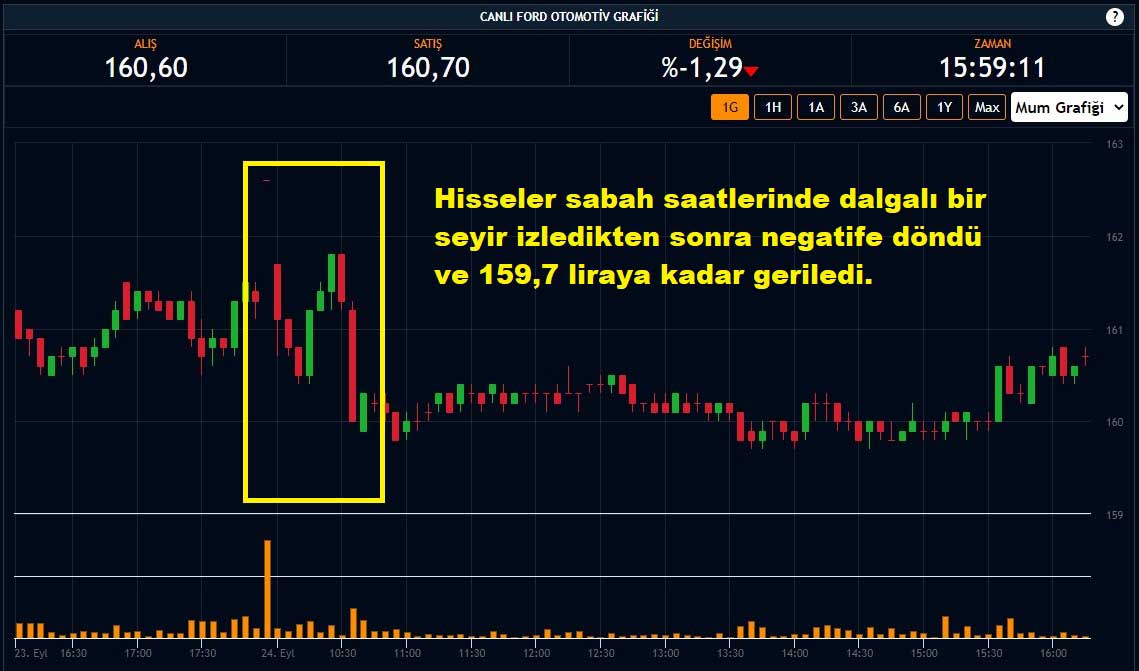 Ford Otosan Hisseleri Yüzde 1,29 Düşüş Ford Otosan Hisseleri Yüzde 1,29 Düşüş