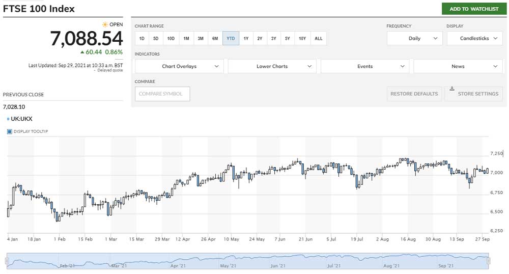 İngiliz FTSE 100 29 Eylül Yükseliş İngiliz FTSE 100 29 Eylül Yükseliş