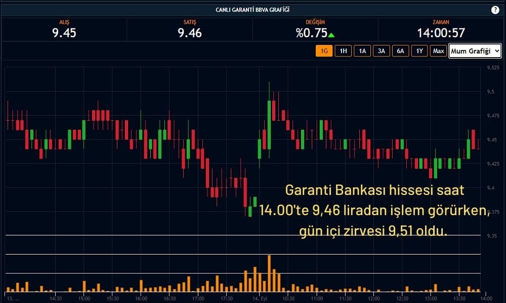 Garanti Bankası Hissesi 9,46 TL Garanti Bankası Hissesi 9,46 TL