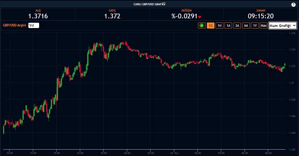 GBP/USD 1,37 Üzeri GBP/USD 1,37 Üzeri
