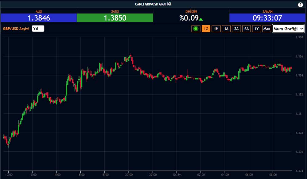 GBP/USD 1,38 Üzeri Dar Aralık GBP/USD 1,38 Üzeri Dar Aralık