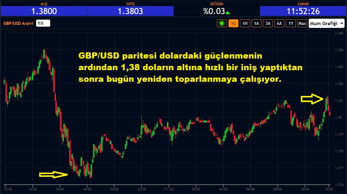 GBP/USD Paritesi Yüzde 0,03 Artış