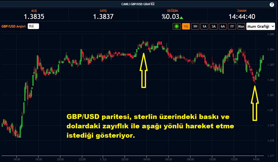 GBP/USD Paritesi %0,03 Yükseliş